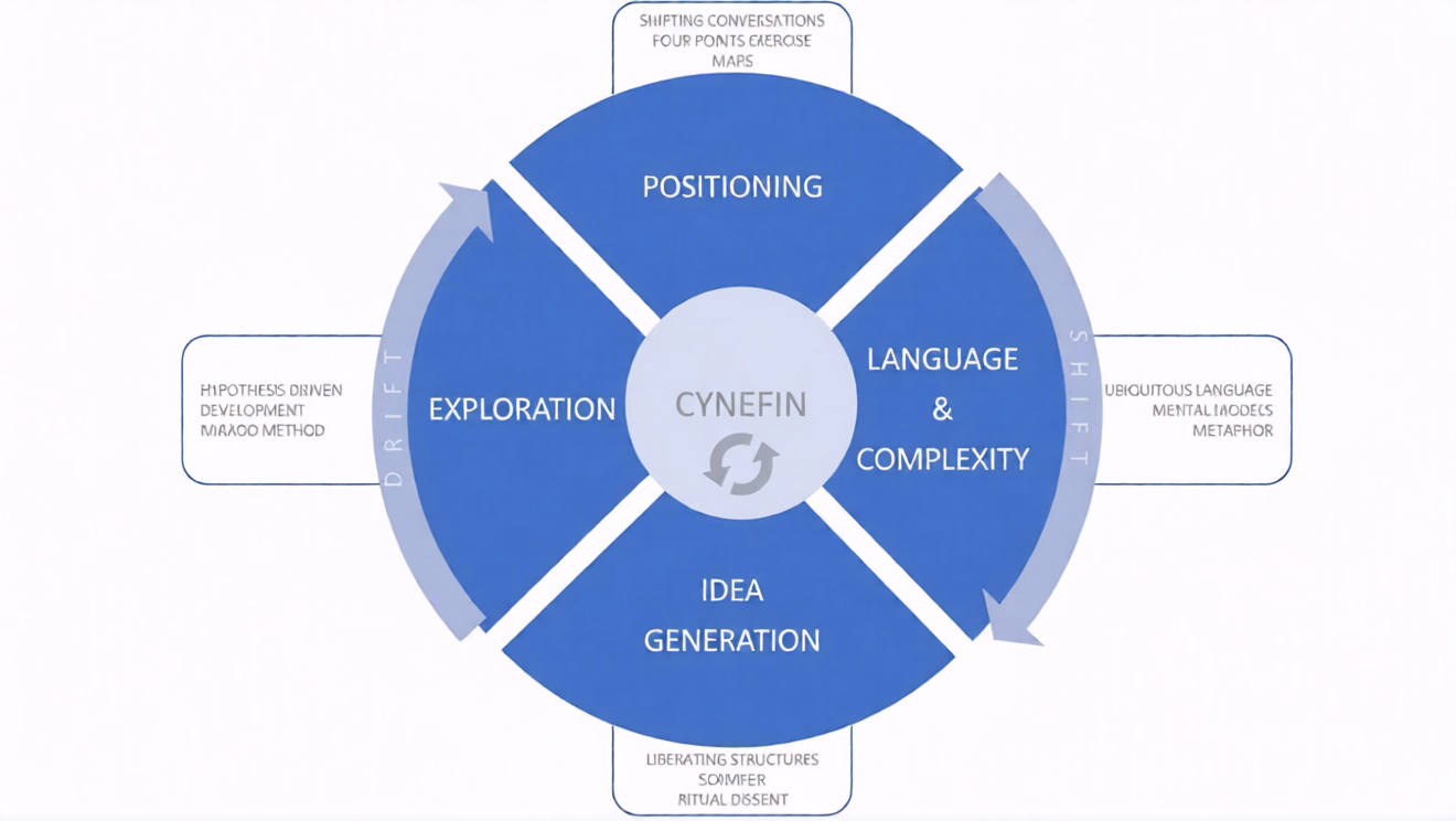 Cynefin: Decisions in Chaos – Or How Not to Apply Lean Where You Need Instinct